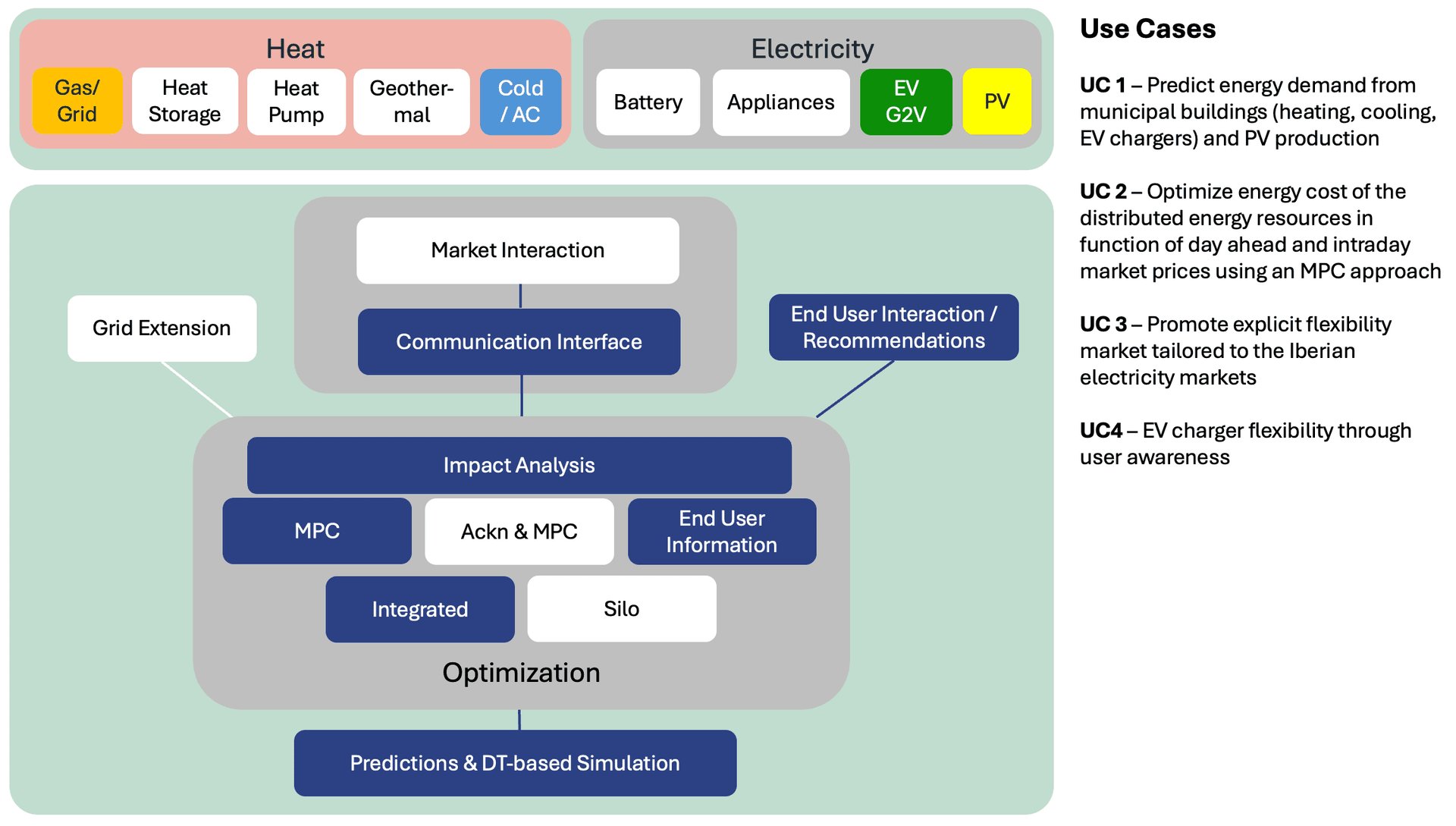 Use Cases AMB pilot