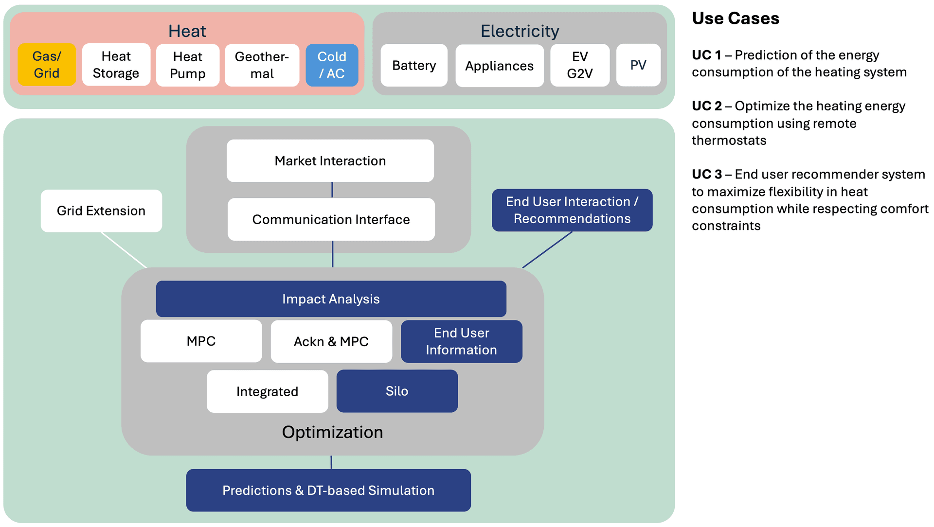 Use Cases ENEA Office pilot