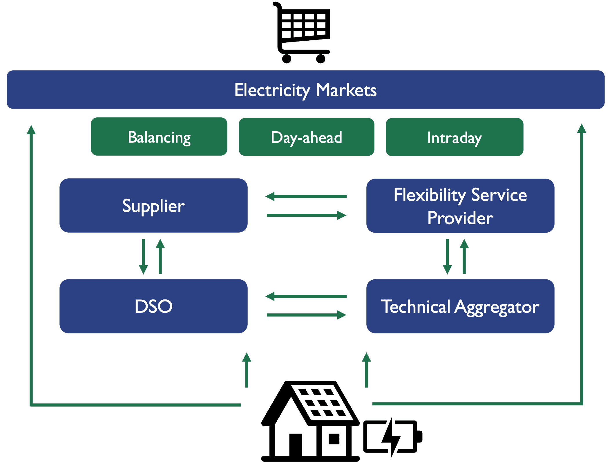 Business Modeling