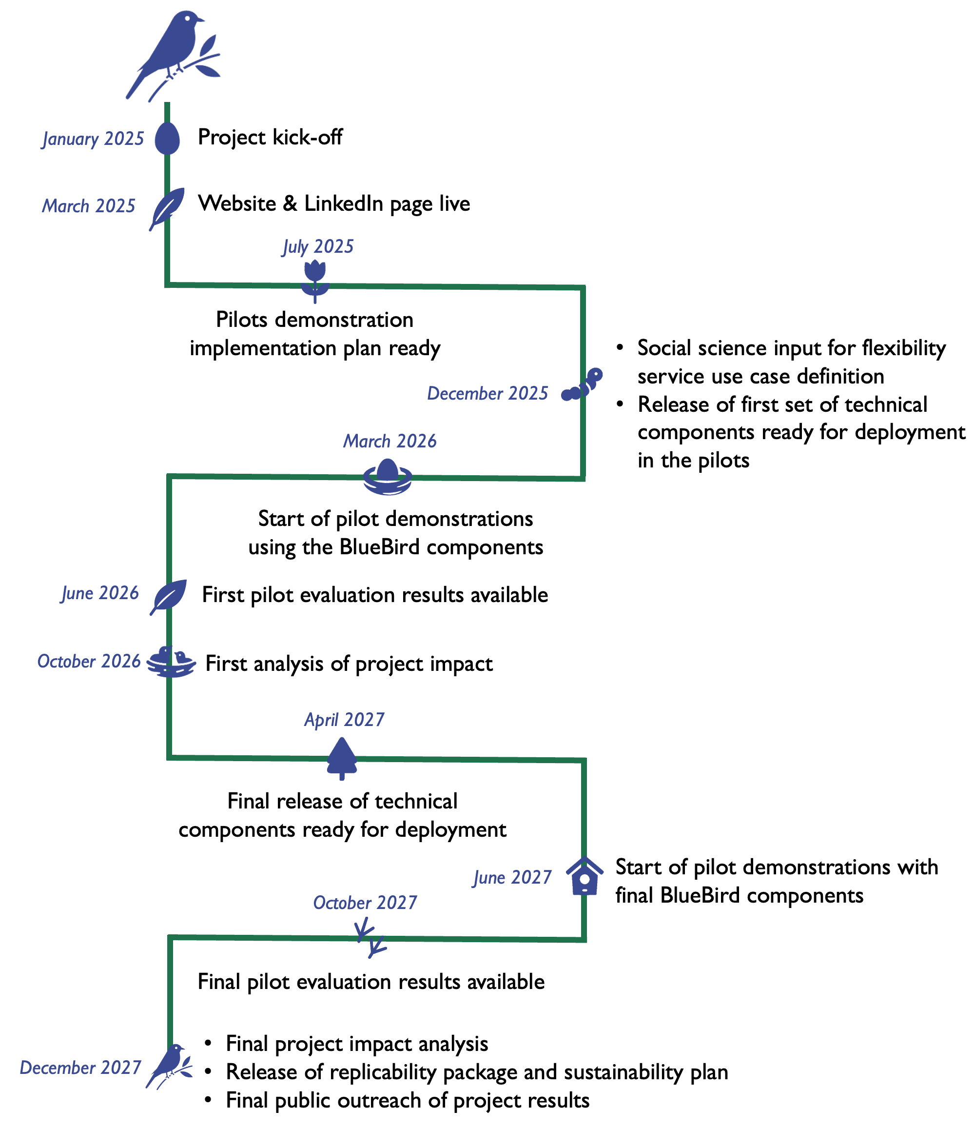 Business Modeling