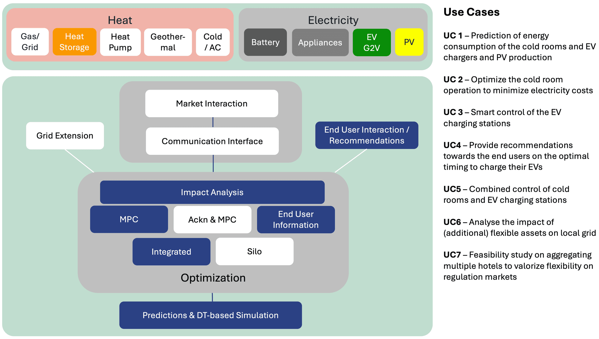 Use Cases EWH pilot