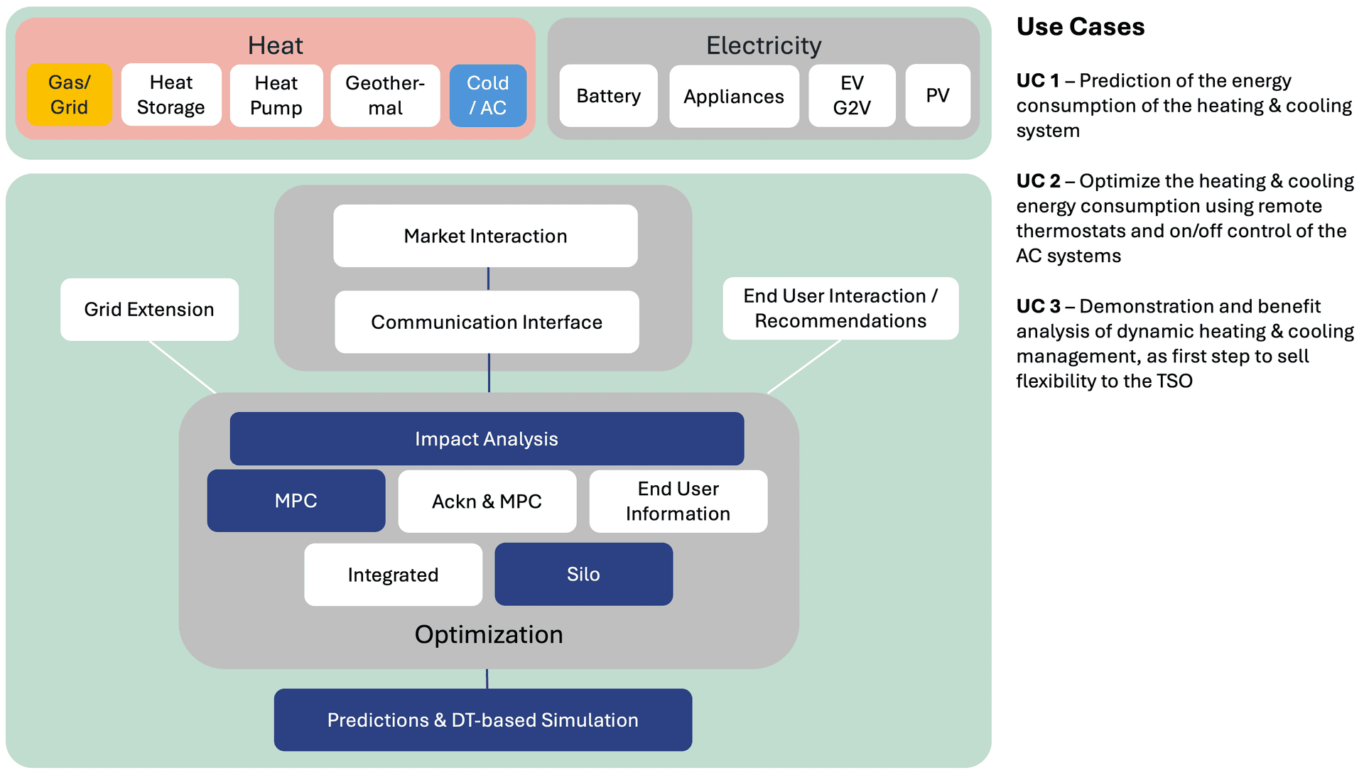 Use Cases ENEA Grid Operator pilot