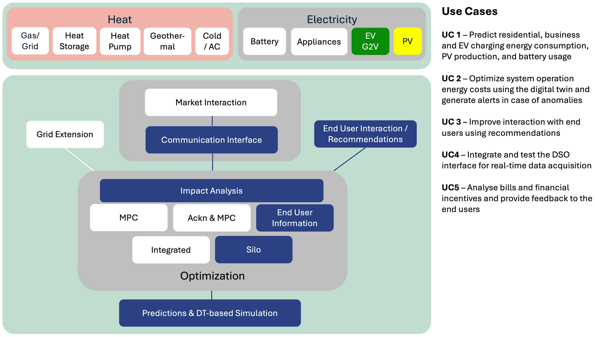 Use Cases WeSmart pilot