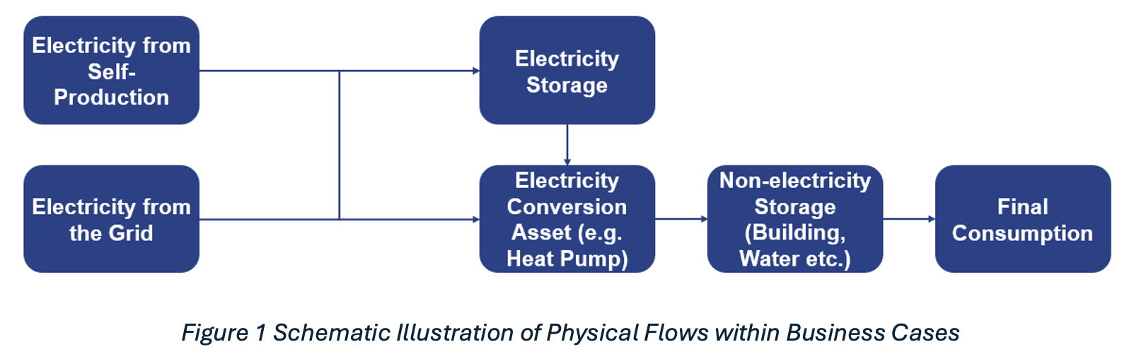 Schematic illustration of physical flows within business cases