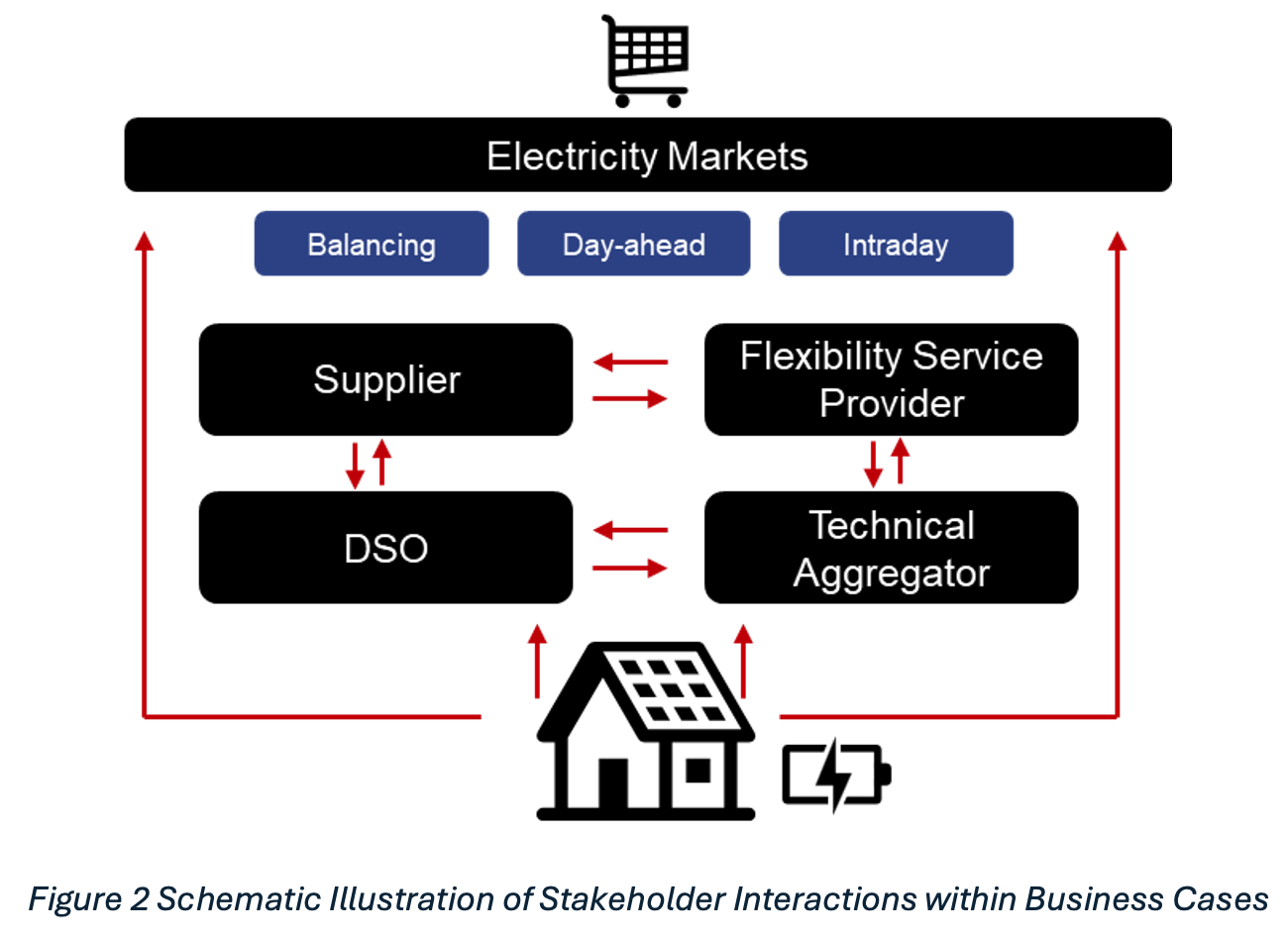 Schematic illustration of stakeholder interactions within business cases