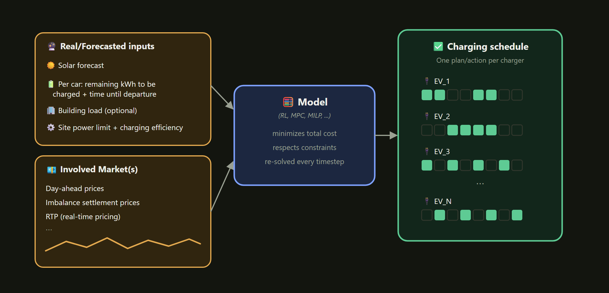 Smart EV Charging Research
