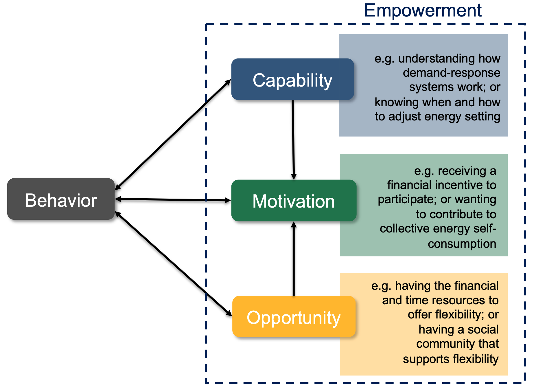 Empowerment